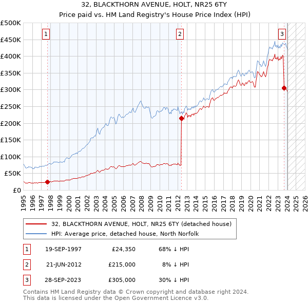 32, BLACKTHORN AVENUE, HOLT, NR25 6TY: Price paid vs HM Land Registry's House Price Index