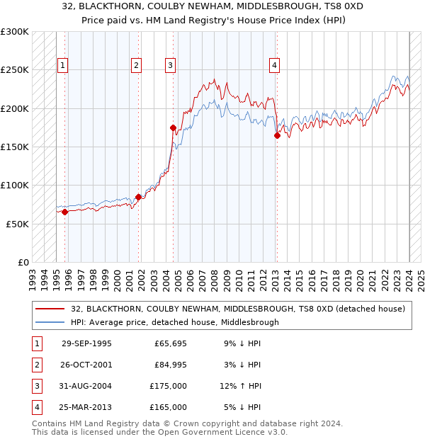 32, BLACKTHORN, COULBY NEWHAM, MIDDLESBROUGH, TS8 0XD: Price paid vs HM Land Registry's House Price Index
