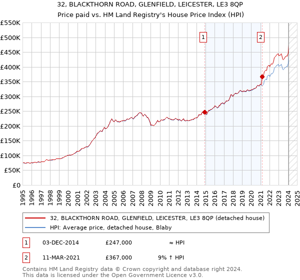 32, BLACKTHORN ROAD, GLENFIELD, LEICESTER, LE3 8QP: Price paid vs HM Land Registry's House Price Index