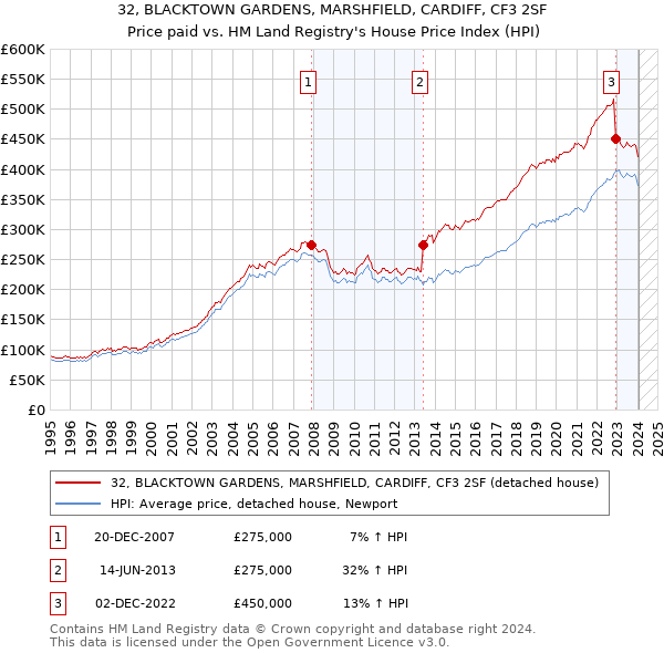 32, BLACKTOWN GARDENS, MARSHFIELD, CARDIFF, CF3 2SF: Price paid vs HM Land Registry's House Price Index