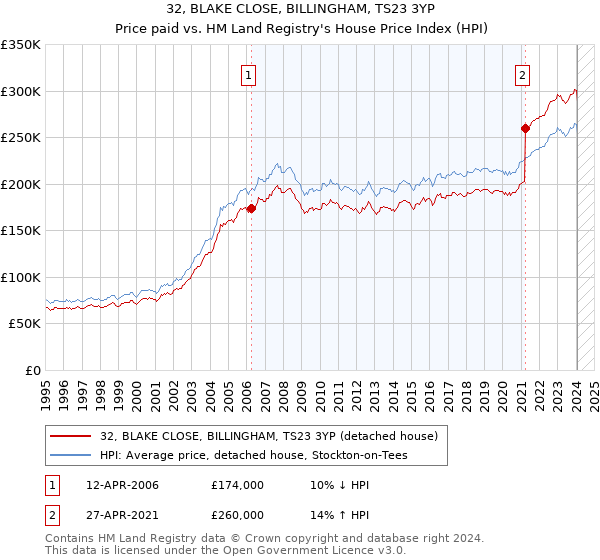 32, BLAKE CLOSE, BILLINGHAM, TS23 3YP: Price paid vs HM Land Registry's House Price Index