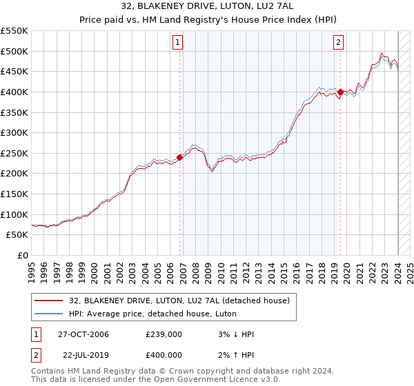 32, BLAKENEY DRIVE, LUTON, LU2 7AL: Price paid vs HM Land Registry's House Price Index