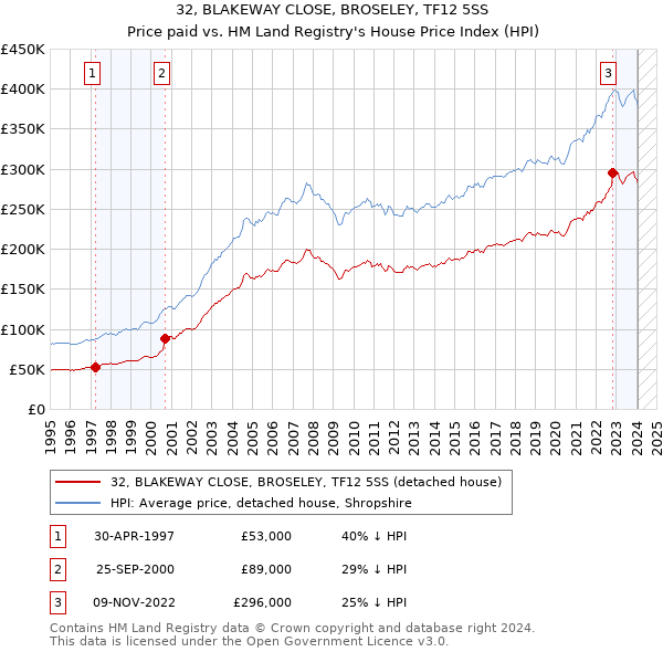 32, BLAKEWAY CLOSE, BROSELEY, TF12 5SS: Price paid vs HM Land Registry's House Price Index