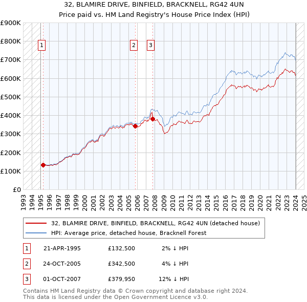 32, BLAMIRE DRIVE, BINFIELD, BRACKNELL, RG42 4UN: Price paid vs HM Land Registry's House Price Index