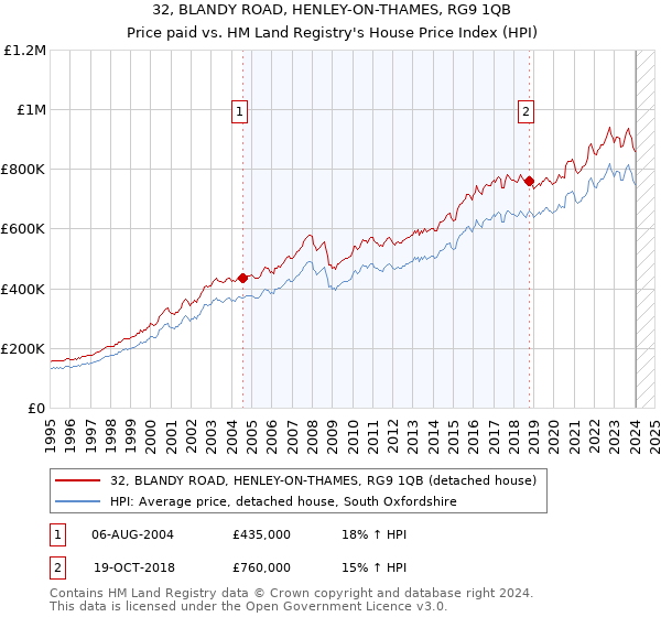 32, BLANDY ROAD, HENLEY-ON-THAMES, RG9 1QB: Price paid vs HM Land Registry's House Price Index