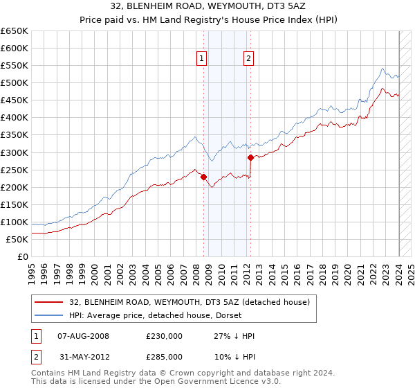 32, BLENHEIM ROAD, WEYMOUTH, DT3 5AZ: Price paid vs HM Land Registry's House Price Index