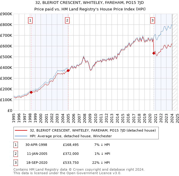 32, BLERIOT CRESCENT, WHITELEY, FAREHAM, PO15 7JD: Price paid vs HM Land Registry's House Price Index