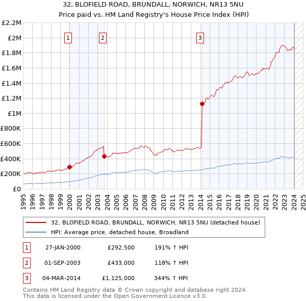 32, BLOFIELD ROAD, BRUNDALL, NORWICH, NR13 5NU: Price paid vs HM Land Registry's House Price Index