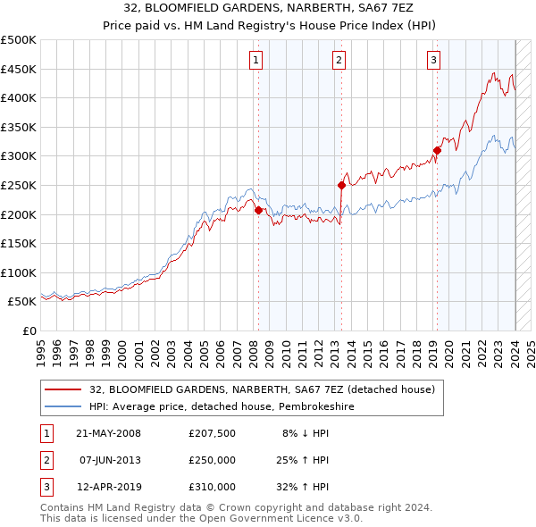 32, BLOOMFIELD GARDENS, NARBERTH, SA67 7EZ: Price paid vs HM Land Registry's House Price Index