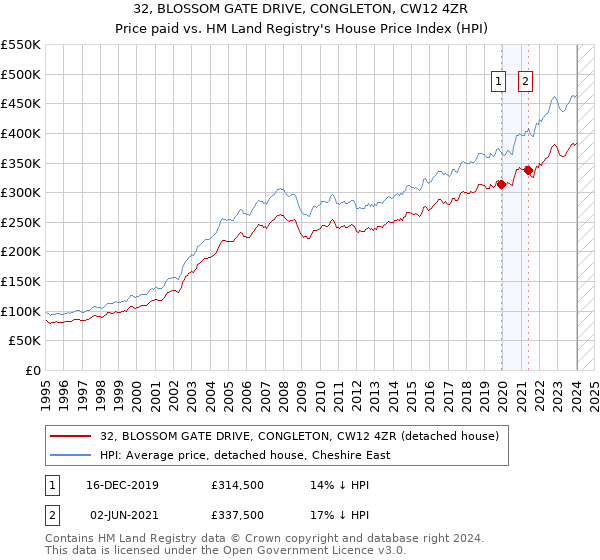 32, BLOSSOM GATE DRIVE, CONGLETON, CW12 4ZR: Price paid vs HM Land Registry's House Price Index