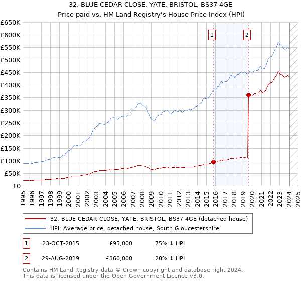 32, BLUE CEDAR CLOSE, YATE, BRISTOL, BS37 4GE: Price paid vs HM Land Registry's House Price Index