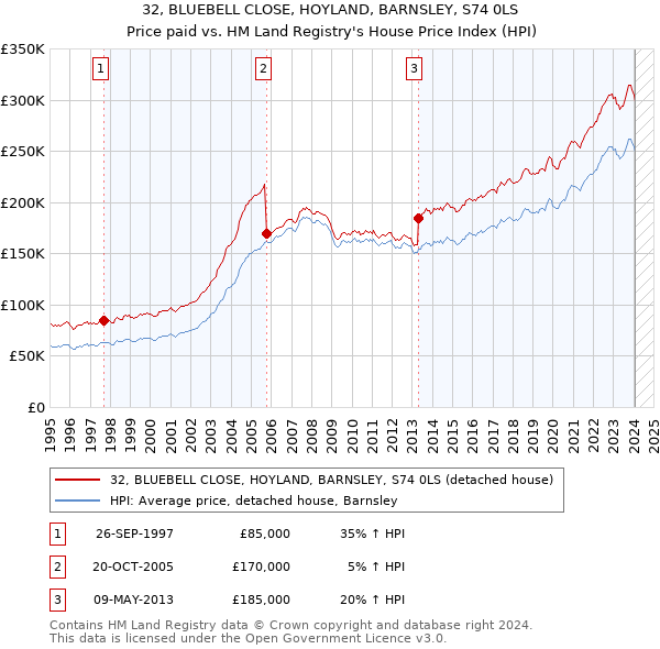 32, BLUEBELL CLOSE, HOYLAND, BARNSLEY, S74 0LS: Price paid vs HM Land Registry's House Price Index