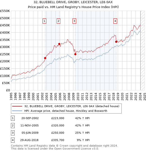 32, BLUEBELL DRIVE, GROBY, LEICESTER, LE6 0AX: Price paid vs HM Land Registry's House Price Index
