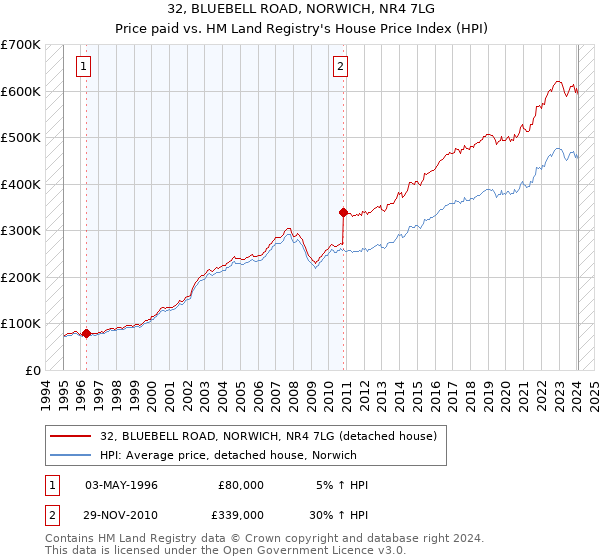 32, BLUEBELL ROAD, NORWICH, NR4 7LG: Price paid vs HM Land Registry's House Price Index