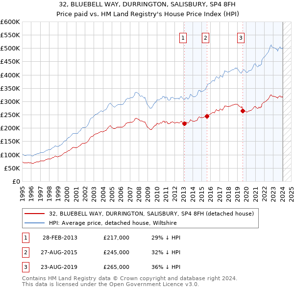 32, BLUEBELL WAY, DURRINGTON, SALISBURY, SP4 8FH: Price paid vs HM Land Registry's House Price Index
