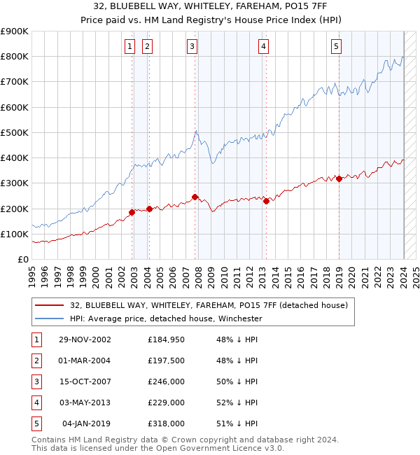 32, BLUEBELL WAY, WHITELEY, FAREHAM, PO15 7FF: Price paid vs HM Land Registry's House Price Index