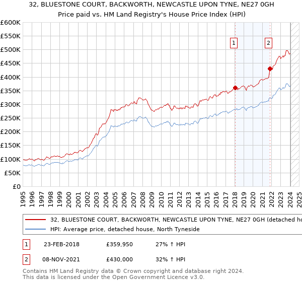 32, BLUESTONE COURT, BACKWORTH, NEWCASTLE UPON TYNE, NE27 0GH: Price paid vs HM Land Registry's House Price Index