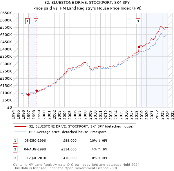 32, BLUESTONE DRIVE, STOCKPORT, SK4 3PY: Price paid vs HM Land Registry's House Price Index