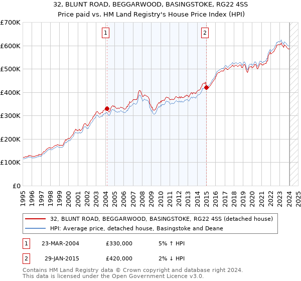32, BLUNT ROAD, BEGGARWOOD, BASINGSTOKE, RG22 4SS: Price paid vs HM Land Registry's House Price Index