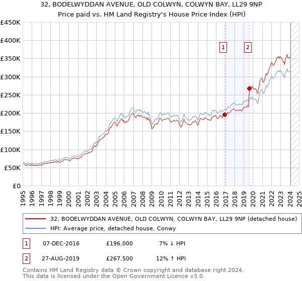 32, BODELWYDDAN AVENUE, OLD COLWYN, COLWYN BAY, LL29 9NP: Price paid vs HM Land Registry's House Price Index