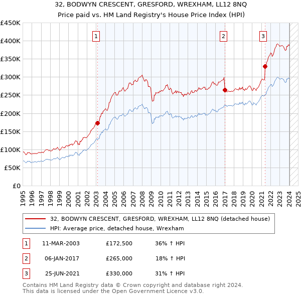 32, BODWYN CRESCENT, GRESFORD, WREXHAM, LL12 8NQ: Price paid vs HM Land Registry's House Price Index