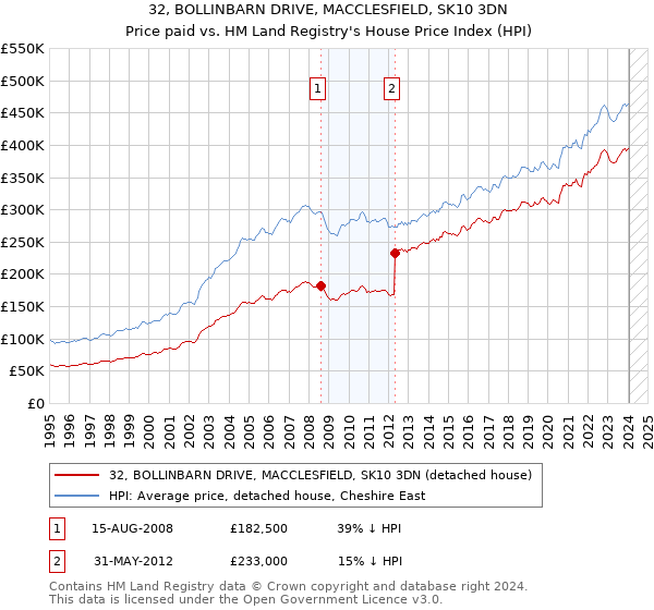 32, BOLLINBARN DRIVE, MACCLESFIELD, SK10 3DN: Price paid vs HM Land Registry's House Price Index