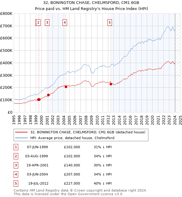 32, BONINGTON CHASE, CHELMSFORD, CM1 6GB: Price paid vs HM Land Registry's House Price Index