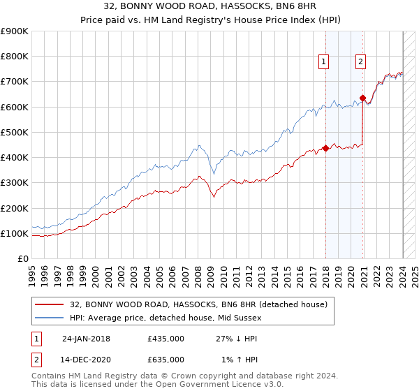 32, BONNY WOOD ROAD, HASSOCKS, BN6 8HR: Price paid vs HM Land Registry's House Price Index
