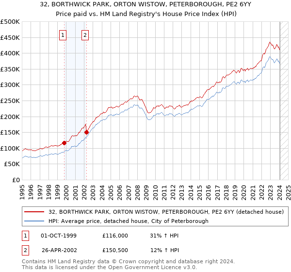 32, BORTHWICK PARK, ORTON WISTOW, PETERBOROUGH, PE2 6YY: Price paid vs HM Land Registry's House Price Index