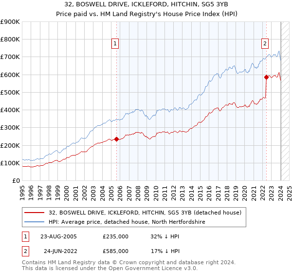 32, BOSWELL DRIVE, ICKLEFORD, HITCHIN, SG5 3YB: Price paid vs HM Land Registry's House Price Index