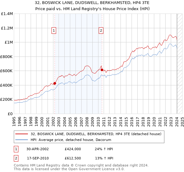 32, BOSWICK LANE, DUDSWELL, BERKHAMSTED, HP4 3TE: Price paid vs HM Land Registry's House Price Index
