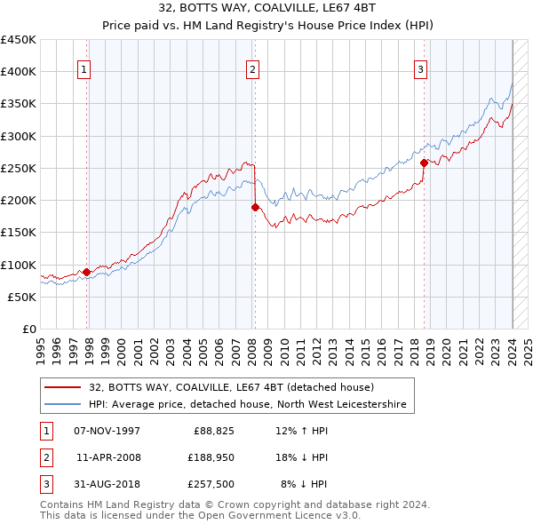32, BOTTS WAY, COALVILLE, LE67 4BT: Price paid vs HM Land Registry's House Price Index
