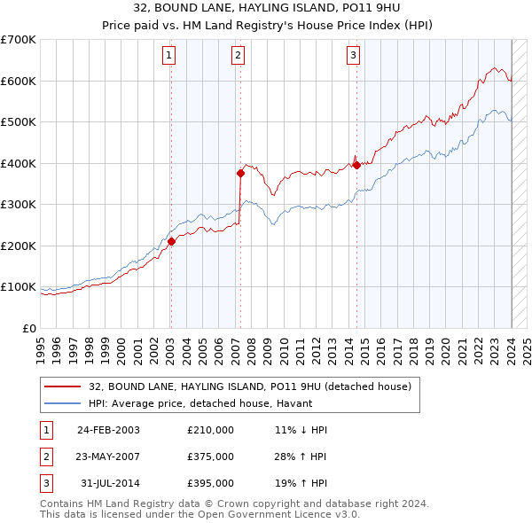 32, BOUND LANE, HAYLING ISLAND, PO11 9HU: Price paid vs HM Land Registry's House Price Index