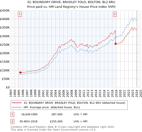 32, BOUNDARY DRIVE, BRADLEY FOLD, BOLTON, BL2 6RU: Price paid vs HM Land Registry's House Price Index