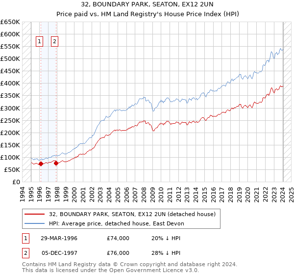 32, BOUNDARY PARK, SEATON, EX12 2UN: Price paid vs HM Land Registry's House Price Index