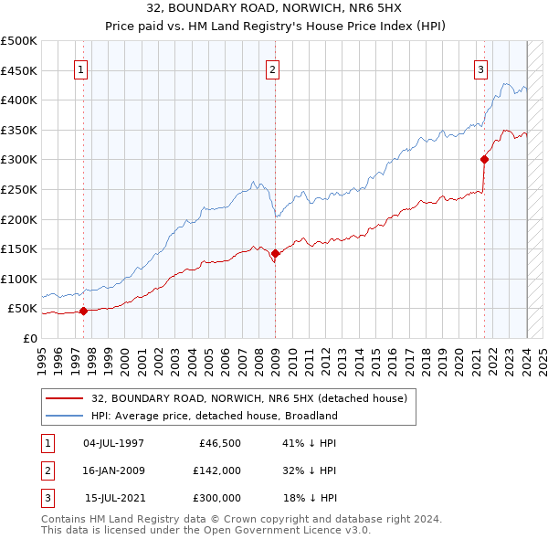 32, BOUNDARY ROAD, NORWICH, NR6 5HX: Price paid vs HM Land Registry's House Price Index