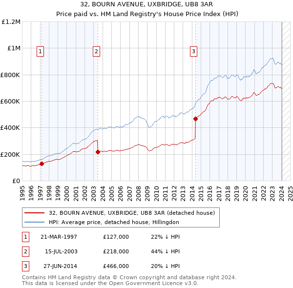 32, BOURN AVENUE, UXBRIDGE, UB8 3AR: Price paid vs HM Land Registry's House Price Index