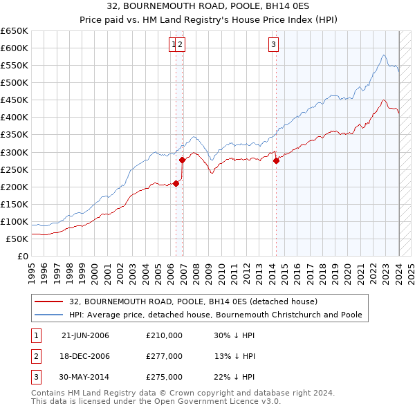 32, BOURNEMOUTH ROAD, POOLE, BH14 0ES: Price paid vs HM Land Registry's House Price Index
