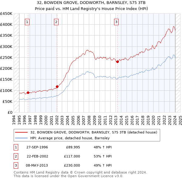 32, BOWDEN GROVE, DODWORTH, BARNSLEY, S75 3TB: Price paid vs HM Land Registry's House Price Index