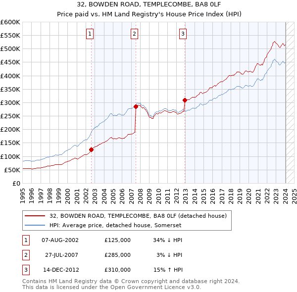 32, BOWDEN ROAD, TEMPLECOMBE, BA8 0LF: Price paid vs HM Land Registry's House Price Index