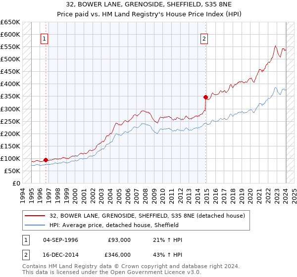 32, BOWER LANE, GRENOSIDE, SHEFFIELD, S35 8NE: Price paid vs HM Land Registry's House Price Index