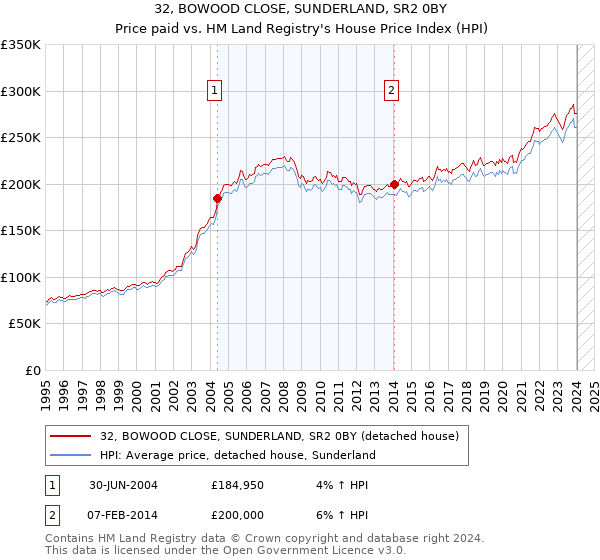 32, BOWOOD CLOSE, SUNDERLAND, SR2 0BY: Price paid vs HM Land Registry's House Price Index