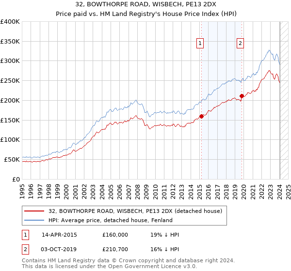 32, BOWTHORPE ROAD, WISBECH, PE13 2DX: Price paid vs HM Land Registry's House Price Index