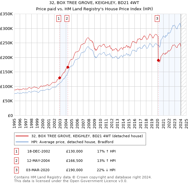 32, BOX TREE GROVE, KEIGHLEY, BD21 4WT: Price paid vs HM Land Registry's House Price Index