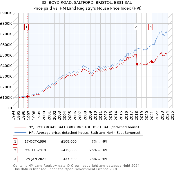 32, BOYD ROAD, SALTFORD, BRISTOL, BS31 3AU: Price paid vs HM Land Registry's House Price Index