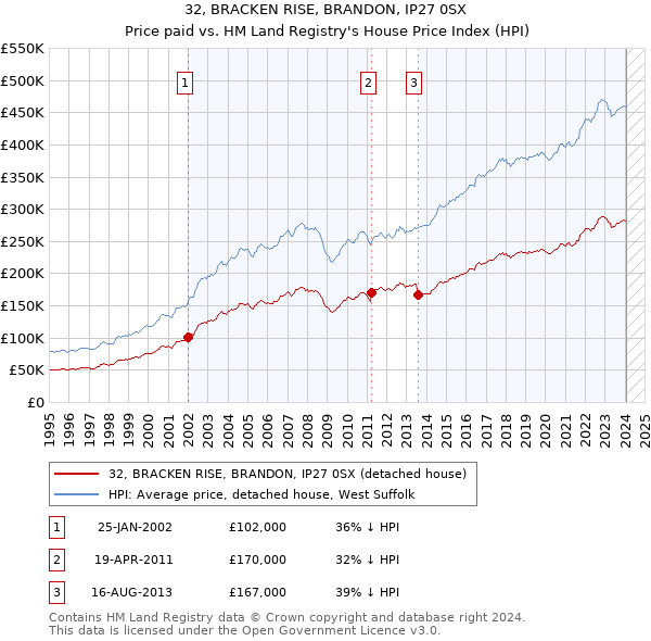 32, BRACKEN RISE, BRANDON, IP27 0SX: Price paid vs HM Land Registry's House Price Index