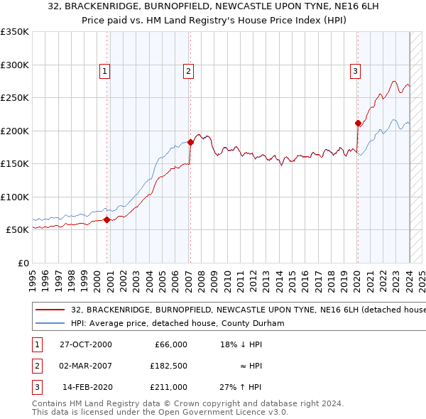 32, BRACKENRIDGE, BURNOPFIELD, NEWCASTLE UPON TYNE, NE16 6LH: Price paid vs HM Land Registry's House Price Index