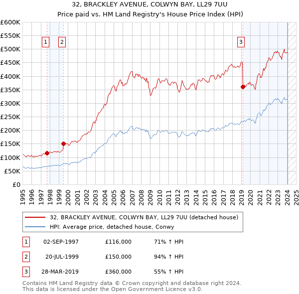 32, BRACKLEY AVENUE, COLWYN BAY, LL29 7UU: Price paid vs HM Land Registry's House Price Index