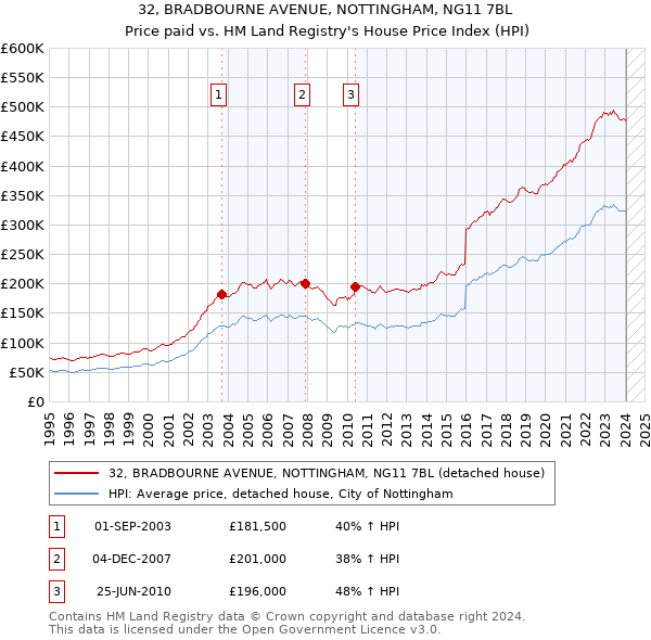 32, BRADBOURNE AVENUE, NOTTINGHAM, NG11 7BL: Price paid vs HM Land Registry's House Price Index
