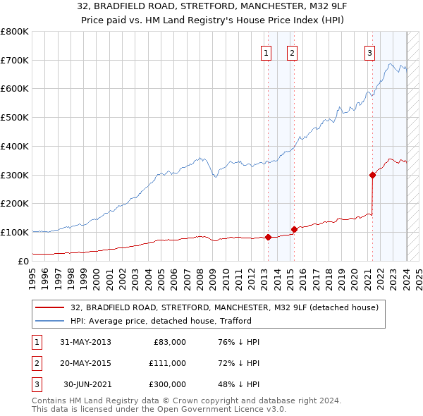 32, BRADFIELD ROAD, STRETFORD, MANCHESTER, M32 9LF: Price paid vs HM Land Registry's House Price Index
